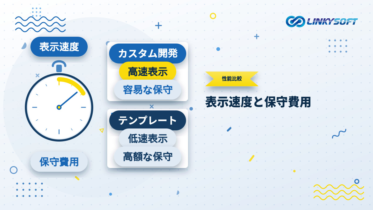 テンプレート利用とカスタム開発における読み込み速度および長期的な保守費用の違いを比較した図。