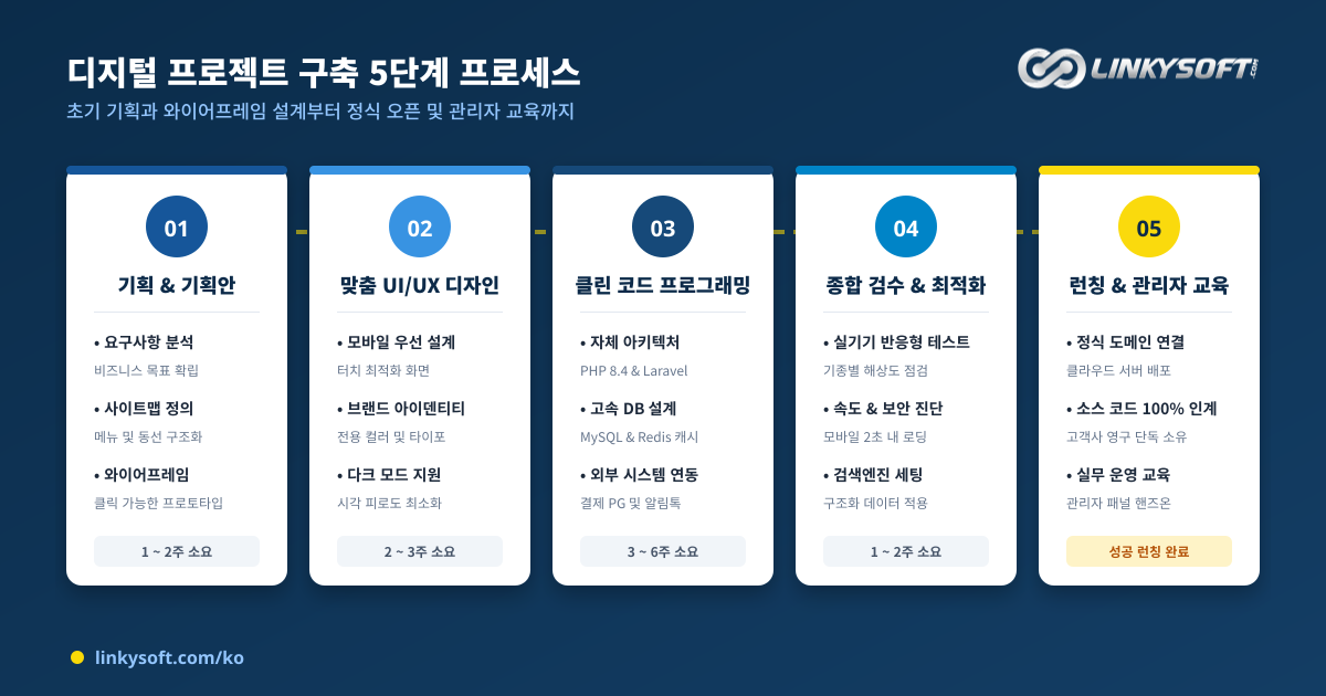 초기 와이어프레임 설계부터 관리자 화면 교육까지 이어지는 디지털 프로젝트 구축 단계별 흐름도.