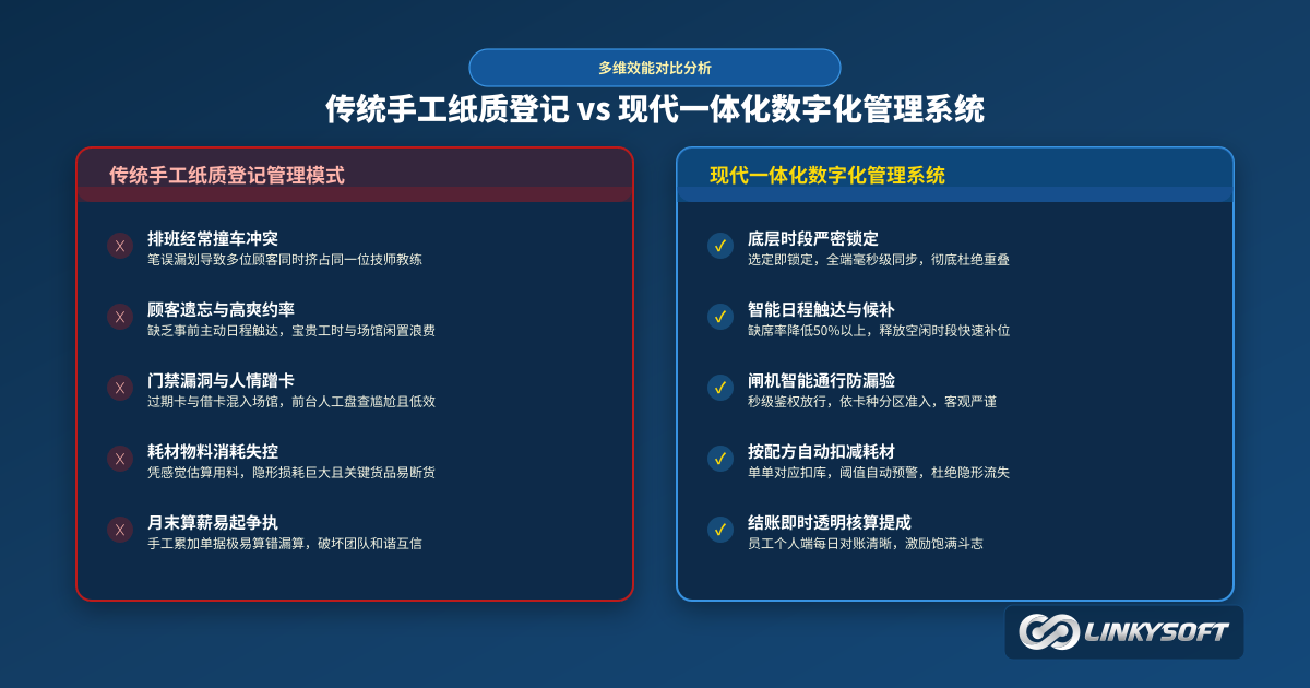 传统手工运营模式与一体化数字化管理系统的全维度效能对比