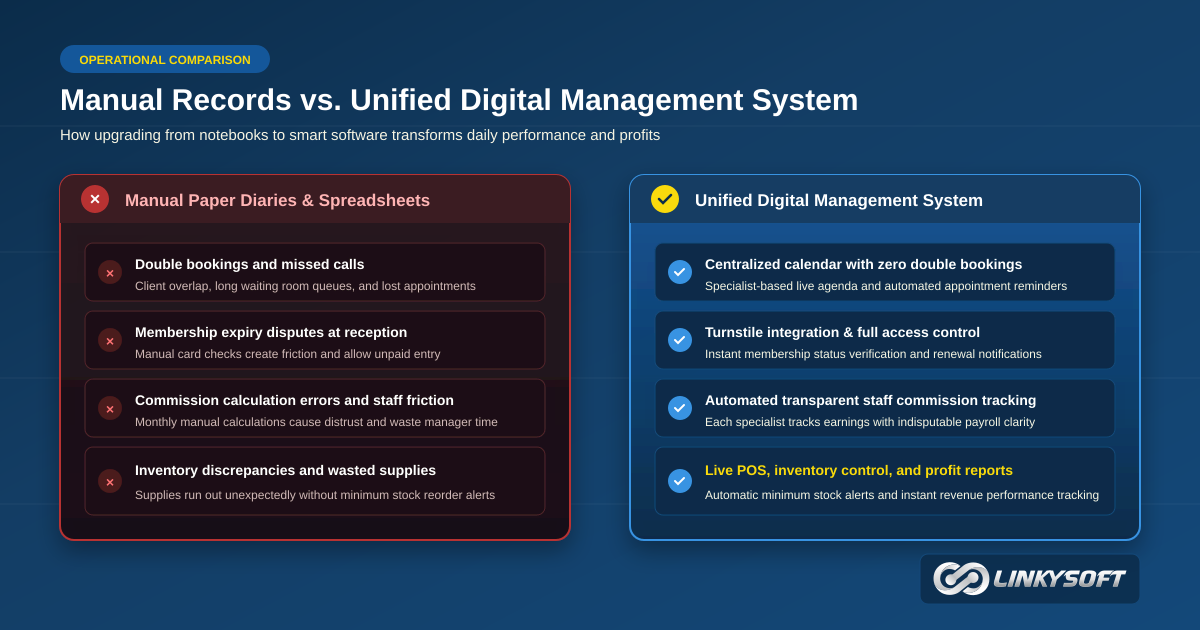 Comparison chart contrasting manual coordination against unified digital reports for inventory and profits
