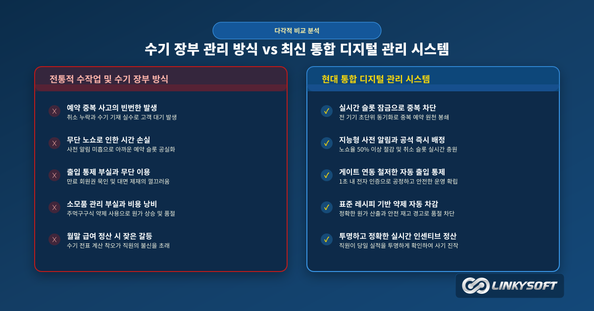 수기 장부와 디지털 통합 관리 시스템의 운영 효율 및 수익 구조 비교 인포그래픽