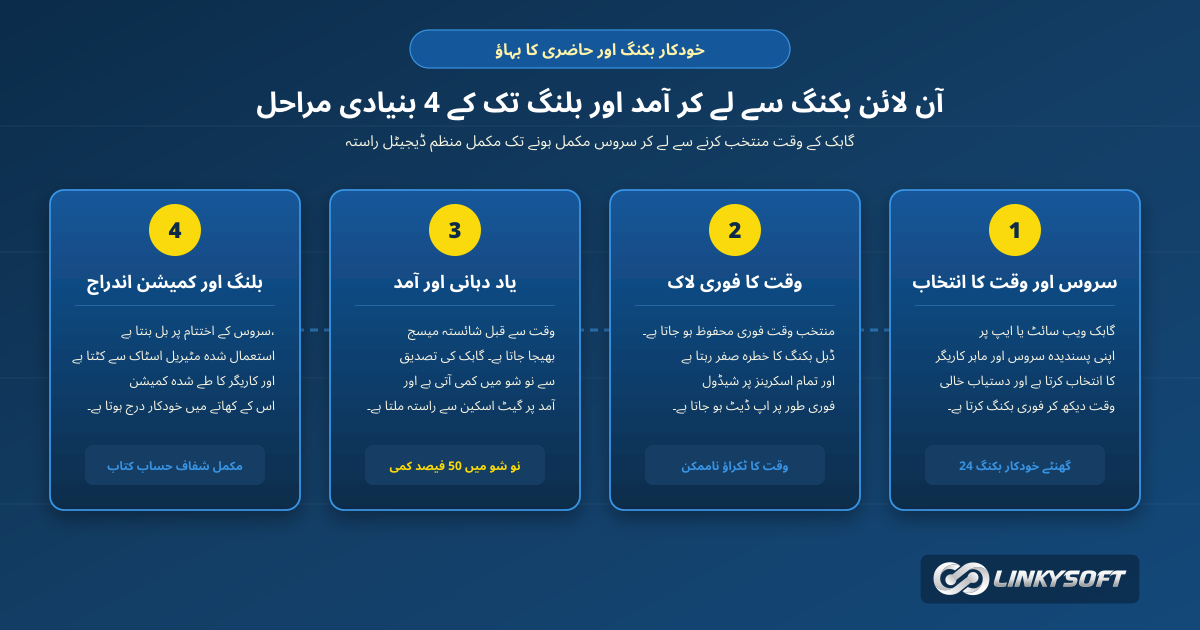 آن لائن وقت کے انتخاب سے لے کر خودکار یاد دہانی اور گیٹ پر حاضری کے اندراج کا مکمل ڈیجیٹل بہاؤ