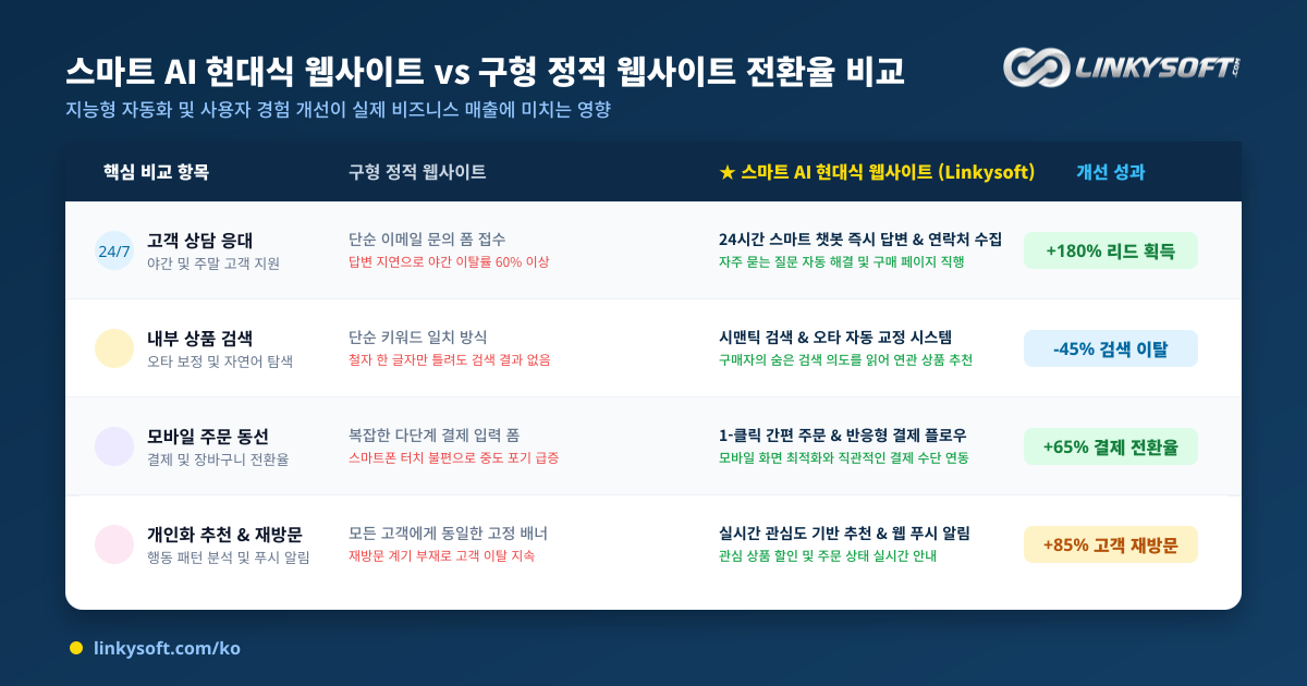 스마트 인공지능 기능을 탑재한 현대식 웹사이트와 구형 정적 웹사이트의 고객 전환율 비교표.
