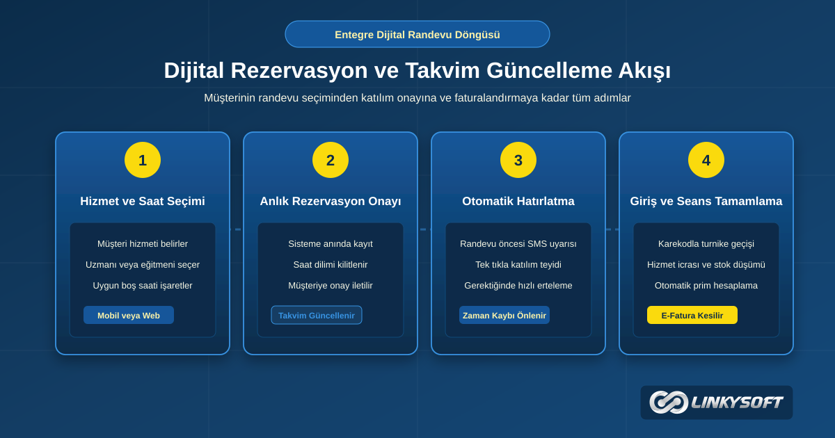 Randevu seçiminden katılım onayına ve antrenör takviminin güncellenmesine kadar dijital rezervasyon akışı