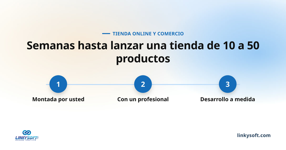 Semanas hasta lanzar una tienda de 10 a 50 productos