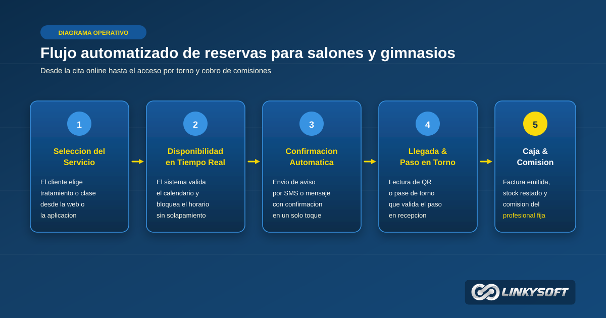 Diagrama del proceso de reserva automatizada y atencion al cliente en salones de estetica y centros deportivos