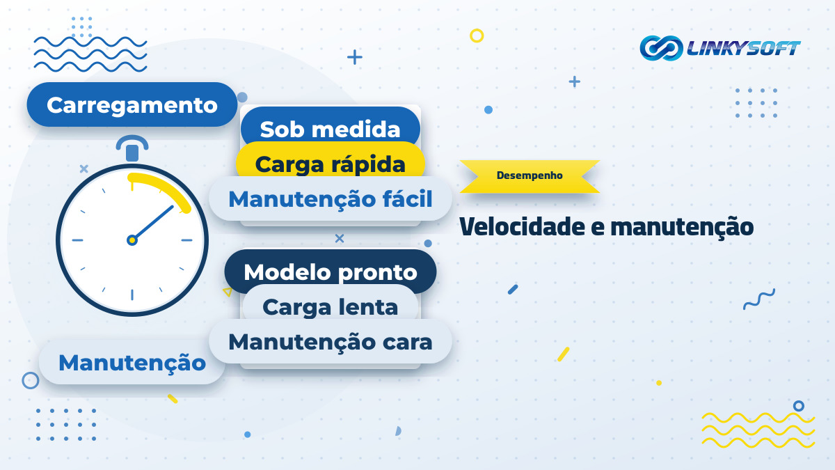 Gráfico comparando a diferença entre um site feito com modelo pronto e outro com programação sob medida no tempo de carregamento e no custo de manutenção a longo prazo.