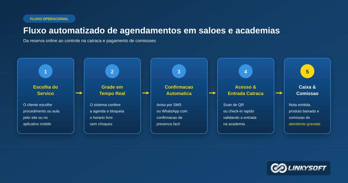 Fluxo de agendamento automatizado e atendimento de membros em saloes de beleza e academias