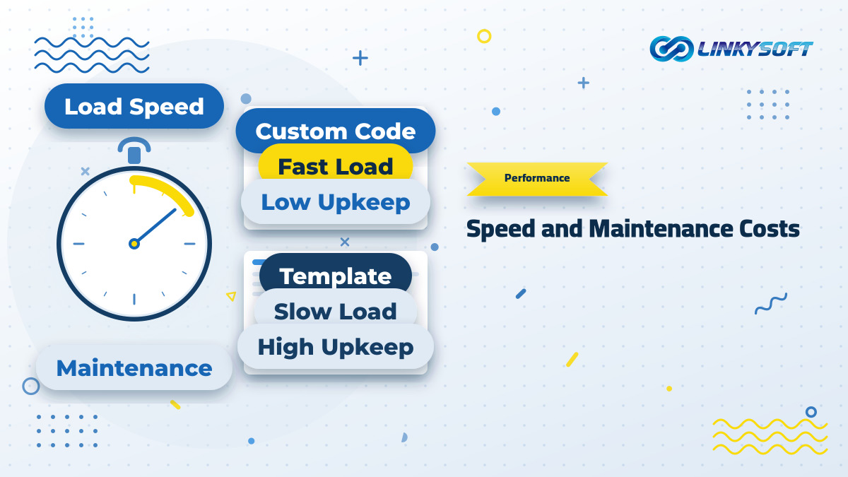 Diagram showing the difference between a template-built website and a custom-coded platform in loading speed and long-term maintenance costs.