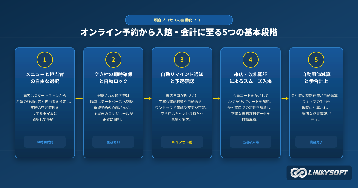 オンラインによる予約受付から事前リマインド送信および入館までの自動化プロセス