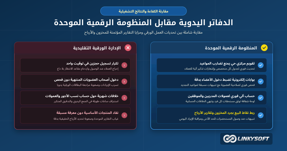 رسم بياني يقارن بين التوزيع اليدوي للمهام والتقارير الرقمية الموحدة للمخزون والأرباح