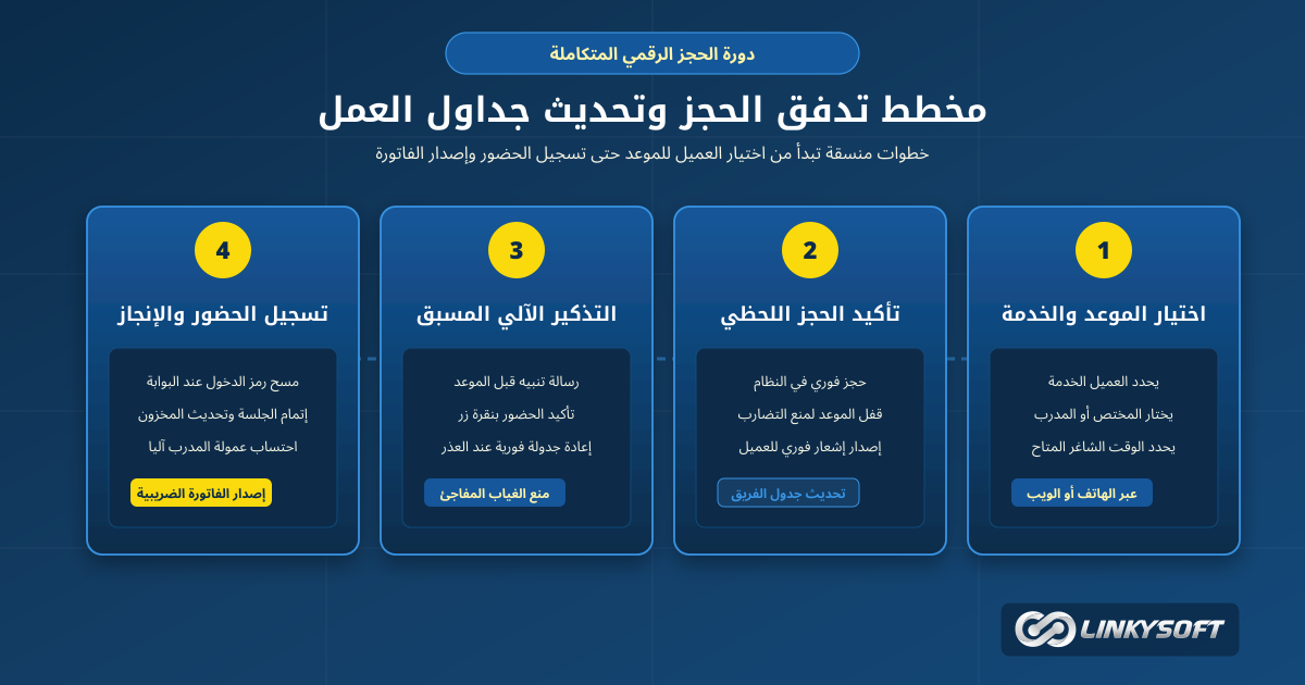 مخطط يوضح تدفق الحجز الإلكتروني من اختيار الموعد حتى تأكيد الحضور وتحديث جدول المدرب