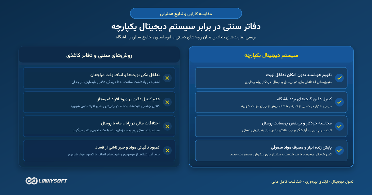 رسم بياني يقارن بين التوزيع اليدوي للمهام والتقارير الرقمية الموحدة للمخزون والأرباح