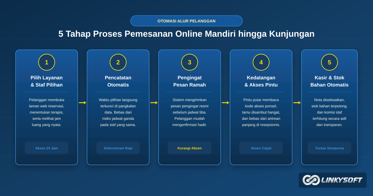 Alur otomatis pemesanan layanan dari pemilihan waktu mandiri hingga penyambutan tamu di meja depan