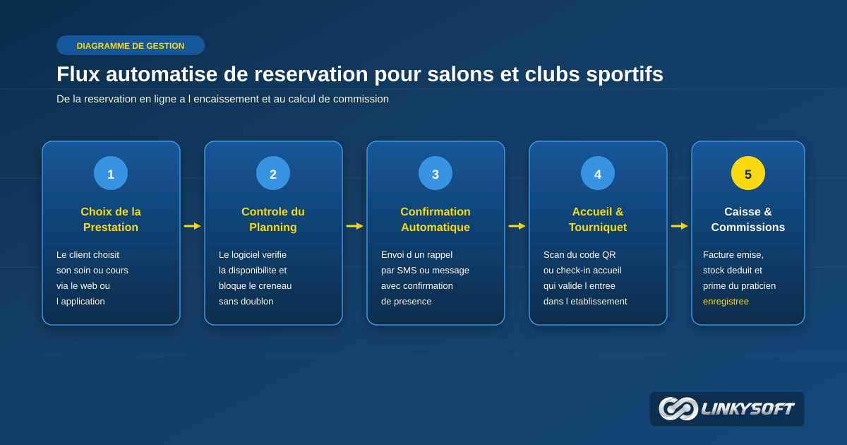 Schema detaille du flux de reservation automatisee et de prise en charge des adherents au sein d un salon ou d un club sportif