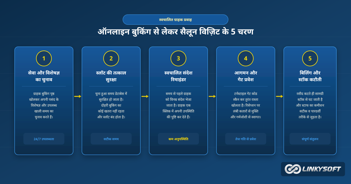 ग्राहक द्वारा ऑनलाइन समय चुनने से लेकर स्वचालित रिमाइंडर और उपस्थिति दर्ज होने का संपूर्ण प्रवाह