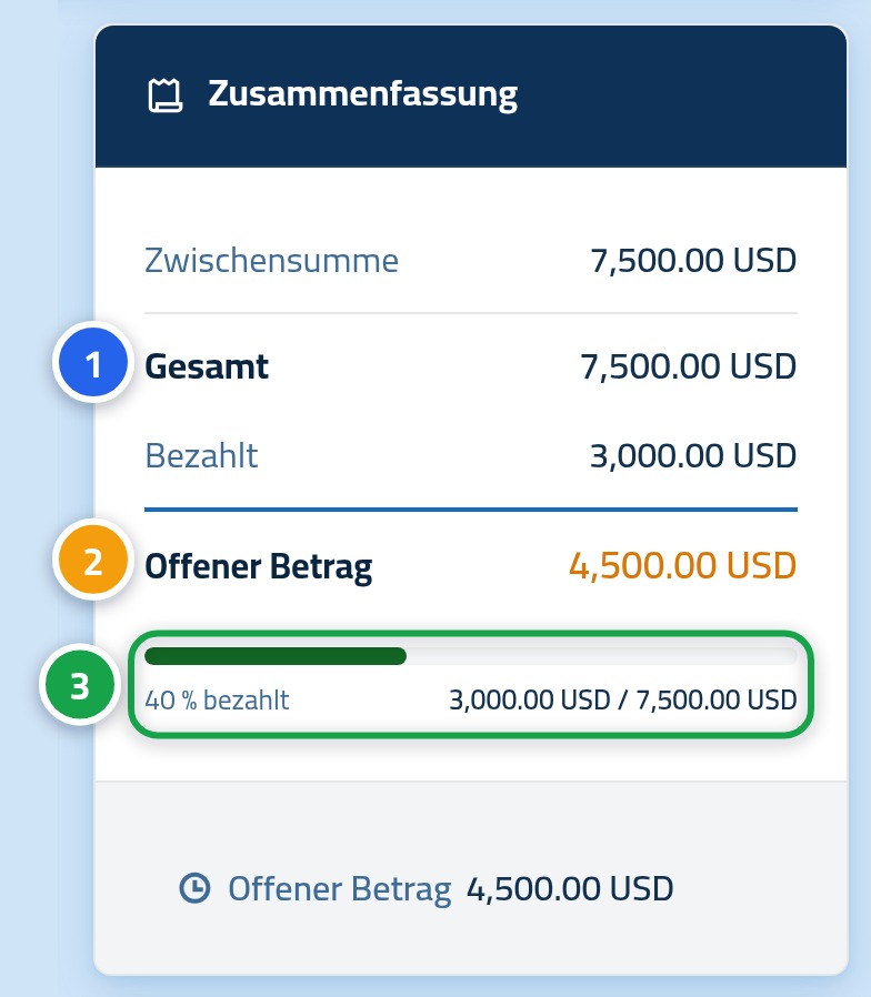 Die Übersichtskarte der Rechnung, Nummer 1 auf der Summe, Nummer 2 auf dem offenen Betrag und Nummer 3 auf dem Fortschrittsbalken.